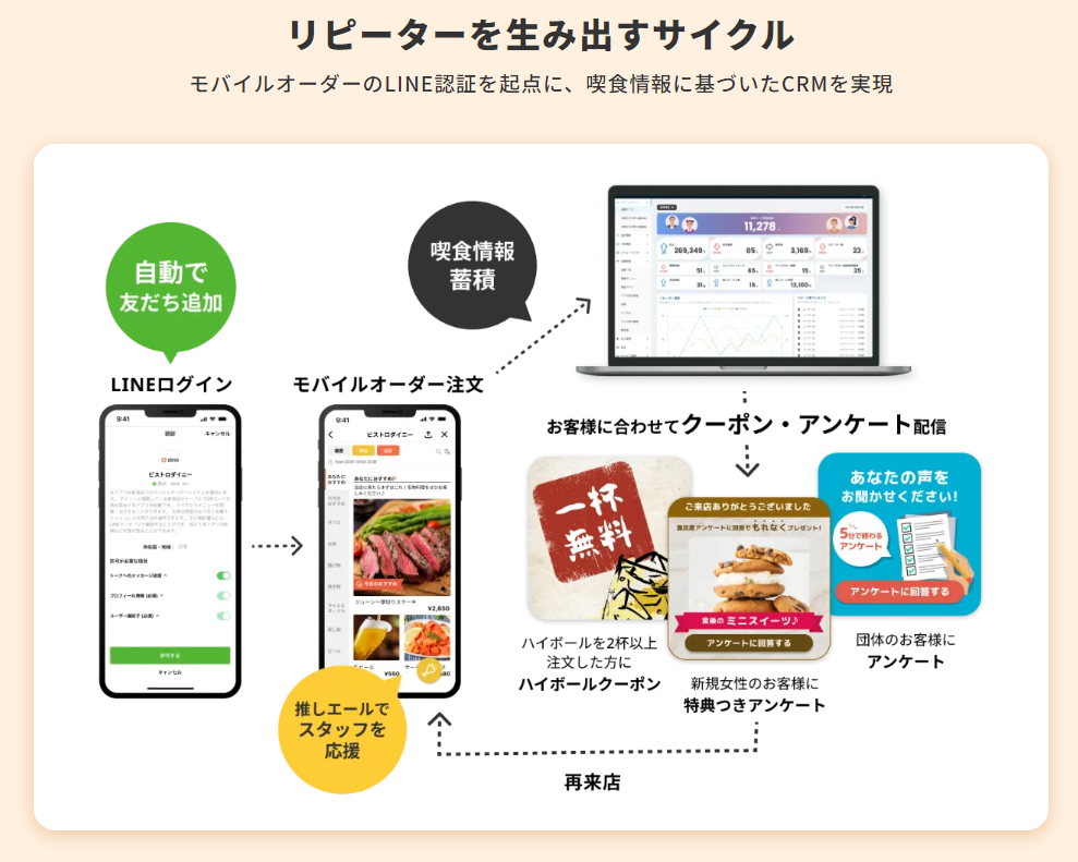 LINE × モバイルオーダーでリピーターを創出するダイニーPOSレジ